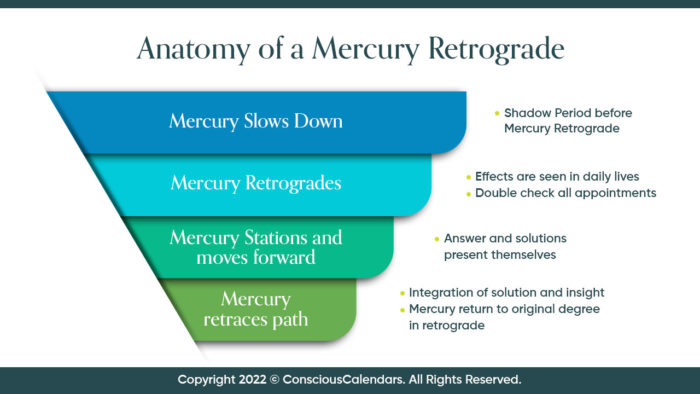 Mercury Direct in Leo starts begins to retrace its path and enters the fourth phase of retrograde cycle. Anatomy of a Mercury Retrograde. Mercury in Leo exchanges with the Sun and creates special yoga to enhance the fourth phase of retrograde. The four phases of Mercury Retrograde are the shadow period, mercury appearing to retrograde, Mercury Stationing and starting to move forward, and Mercury retracing its path. 